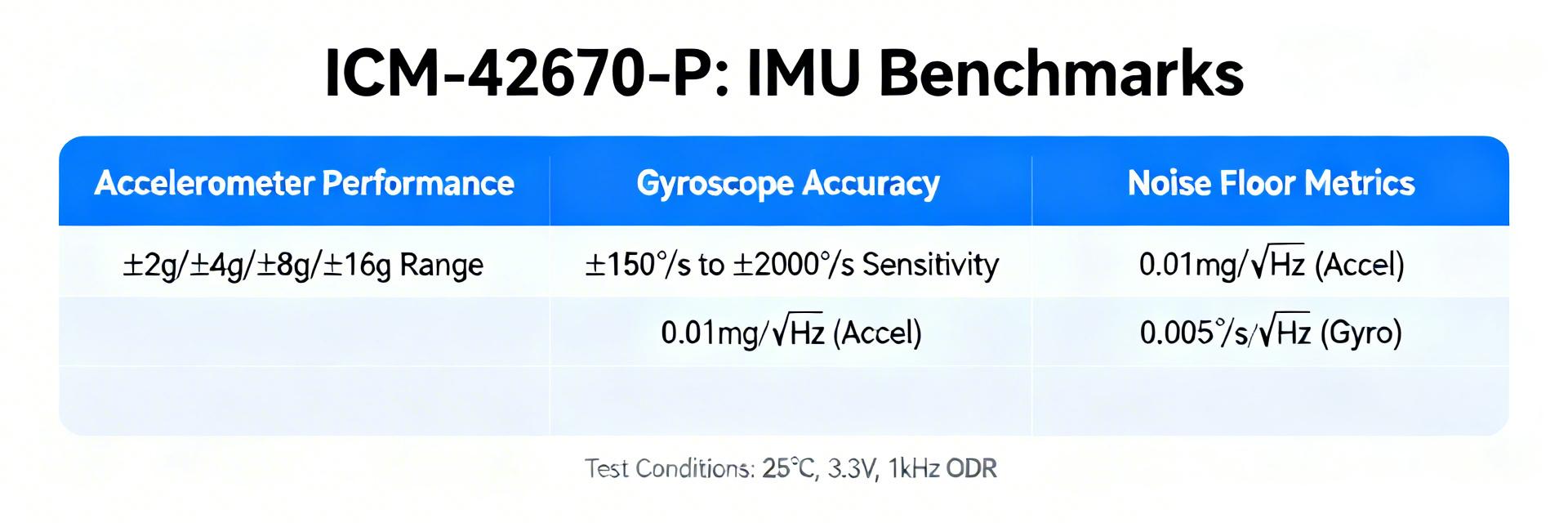 ICM-42670-P Performance Report: Real-World Benchmarks