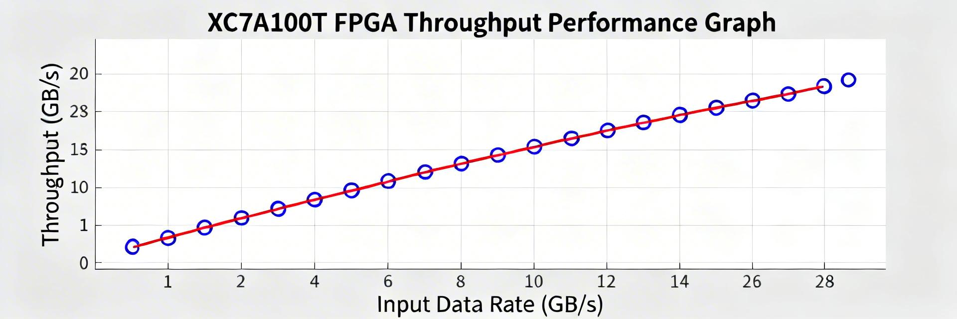 XC7A100T FPGA Performance Report: Key Metrics & Benchmarks