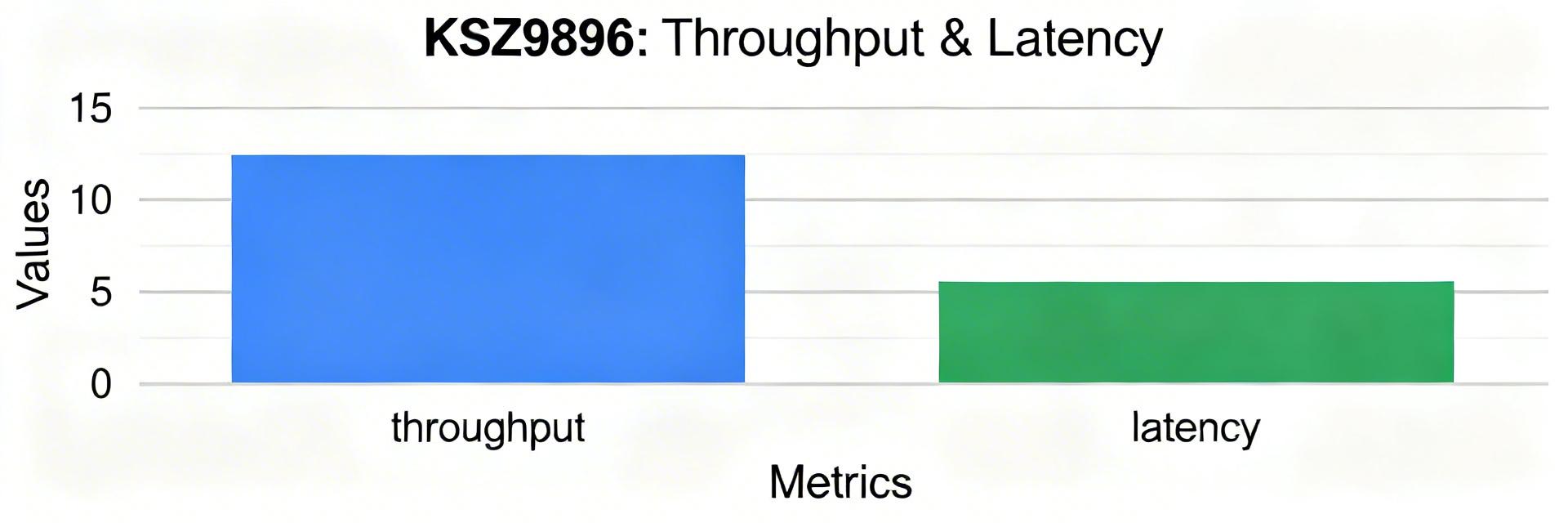KSZ9896CTXI Measured Performance: Throughput & Latency